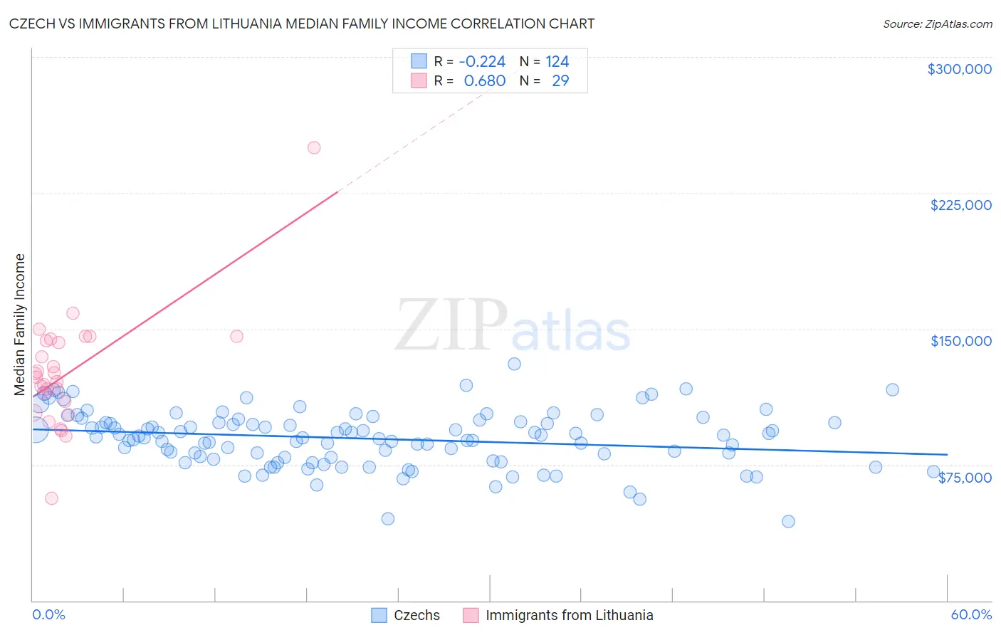 Czech vs Immigrants from Lithuania Median Family Income