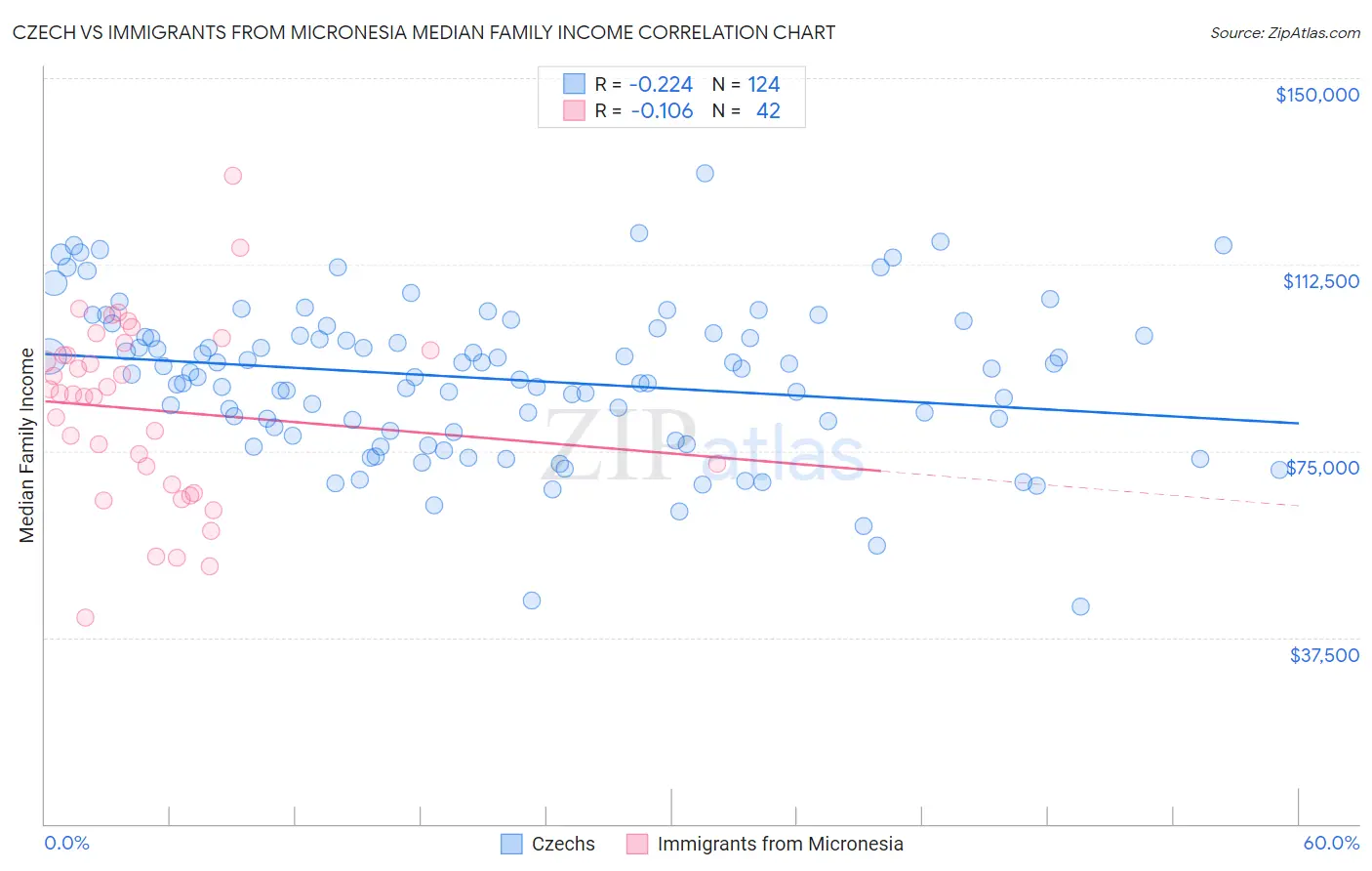 Czech vs Immigrants from Micronesia Median Family Income