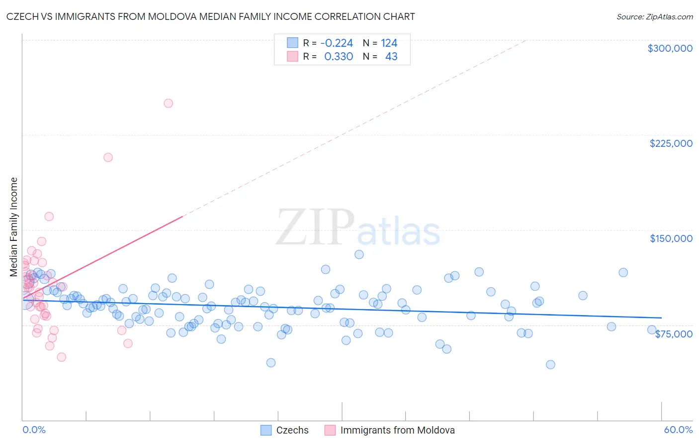 Czech vs Immigrants from Moldova Median Family Income