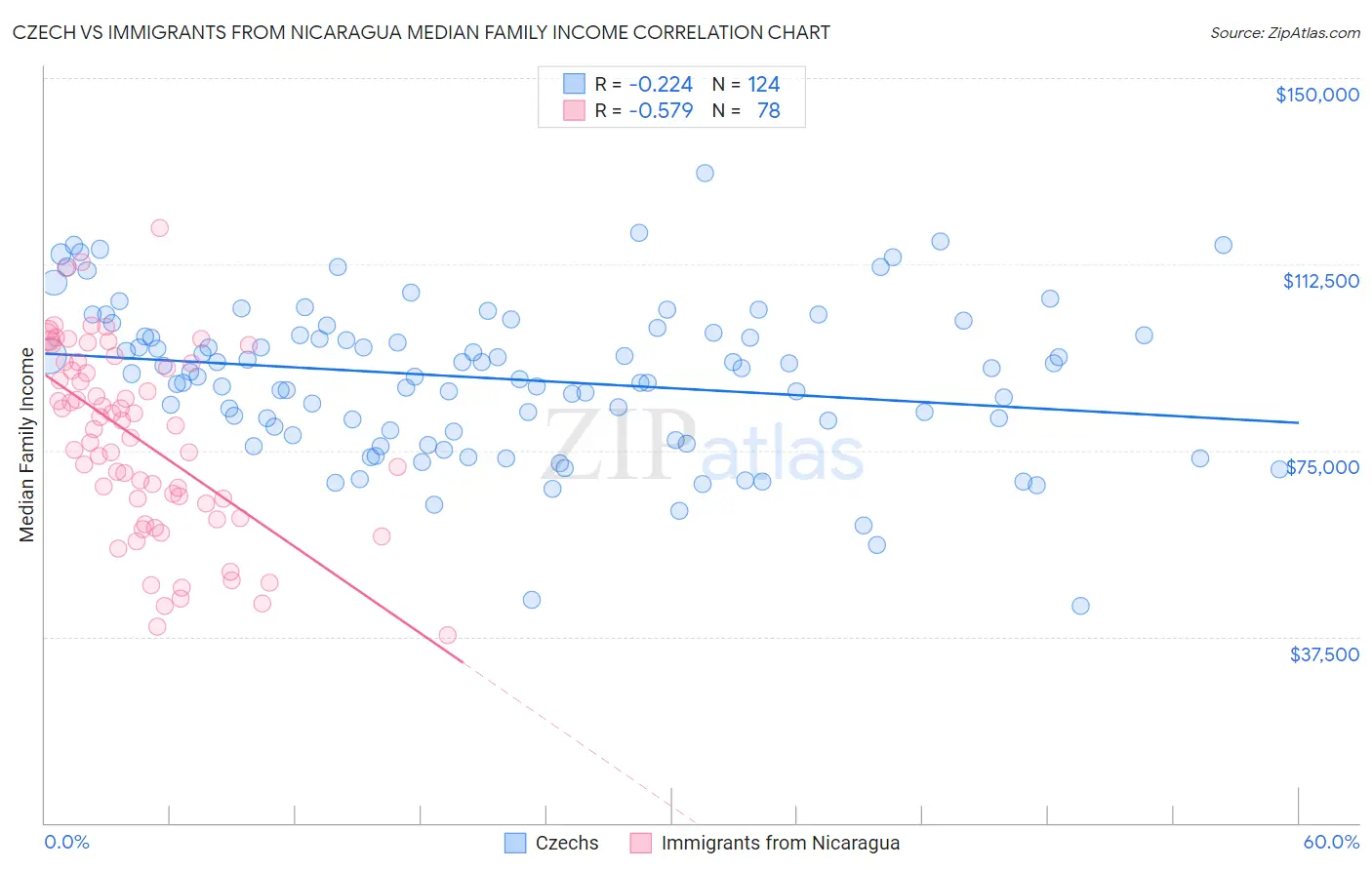 Czech vs Immigrants from Nicaragua Median Family Income