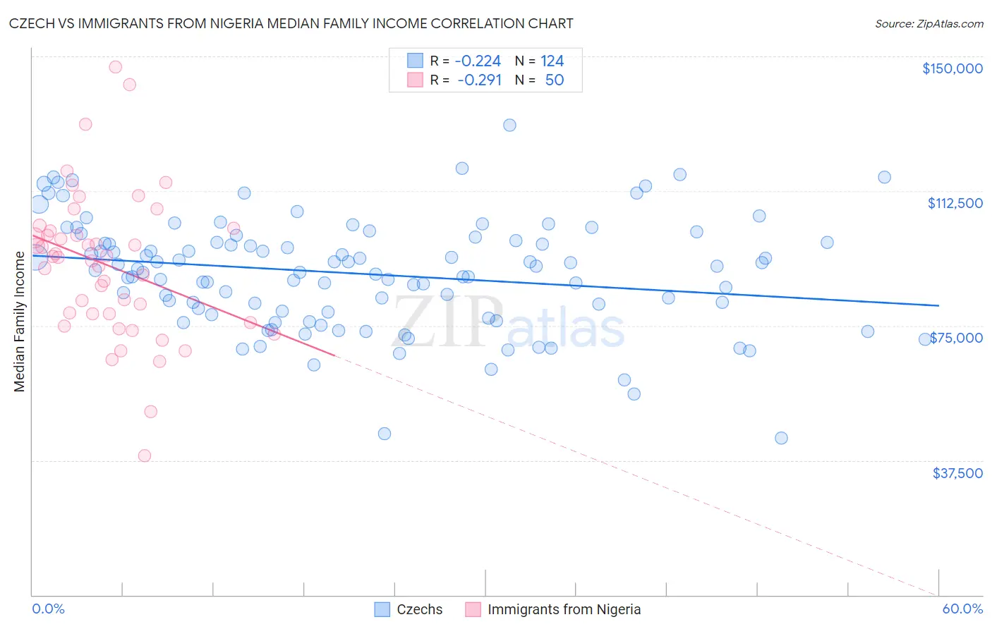 Czech vs Immigrants from Nigeria Median Family Income