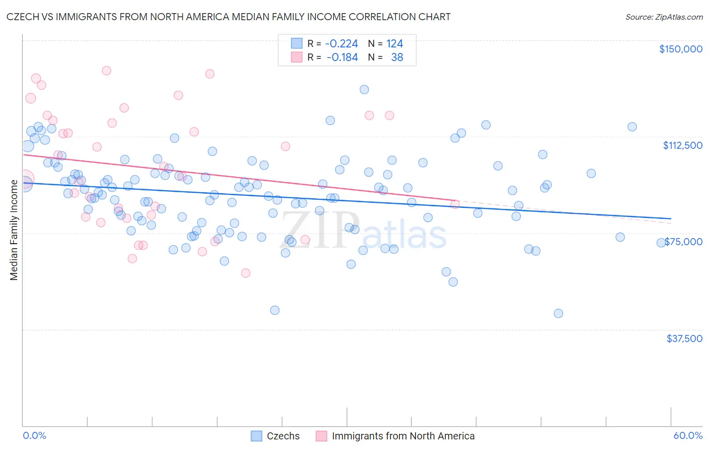 Czech vs Immigrants from North America Median Family Income