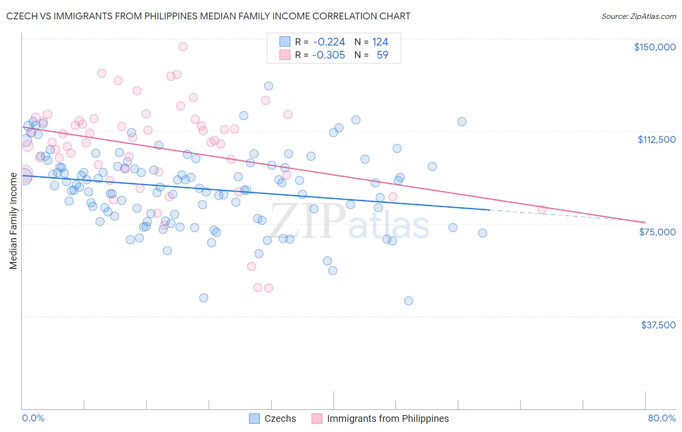 Czech vs Immigrants from Philippines Median Family Income