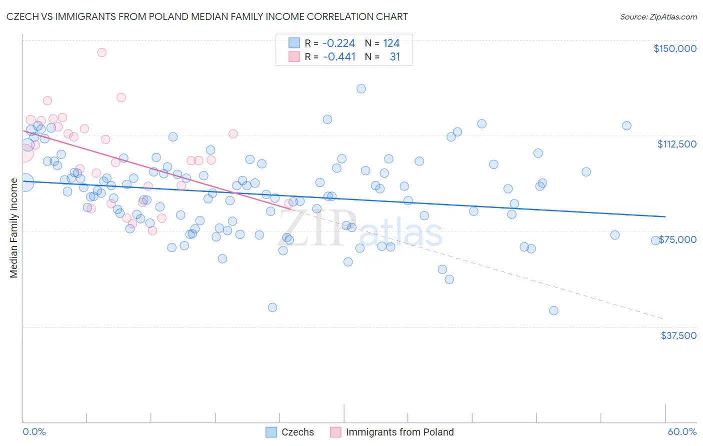 Czech vs Immigrants from Poland Median Family Income