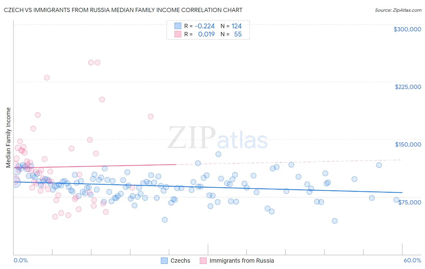 Czech vs Immigrants from Russia Median Family Income