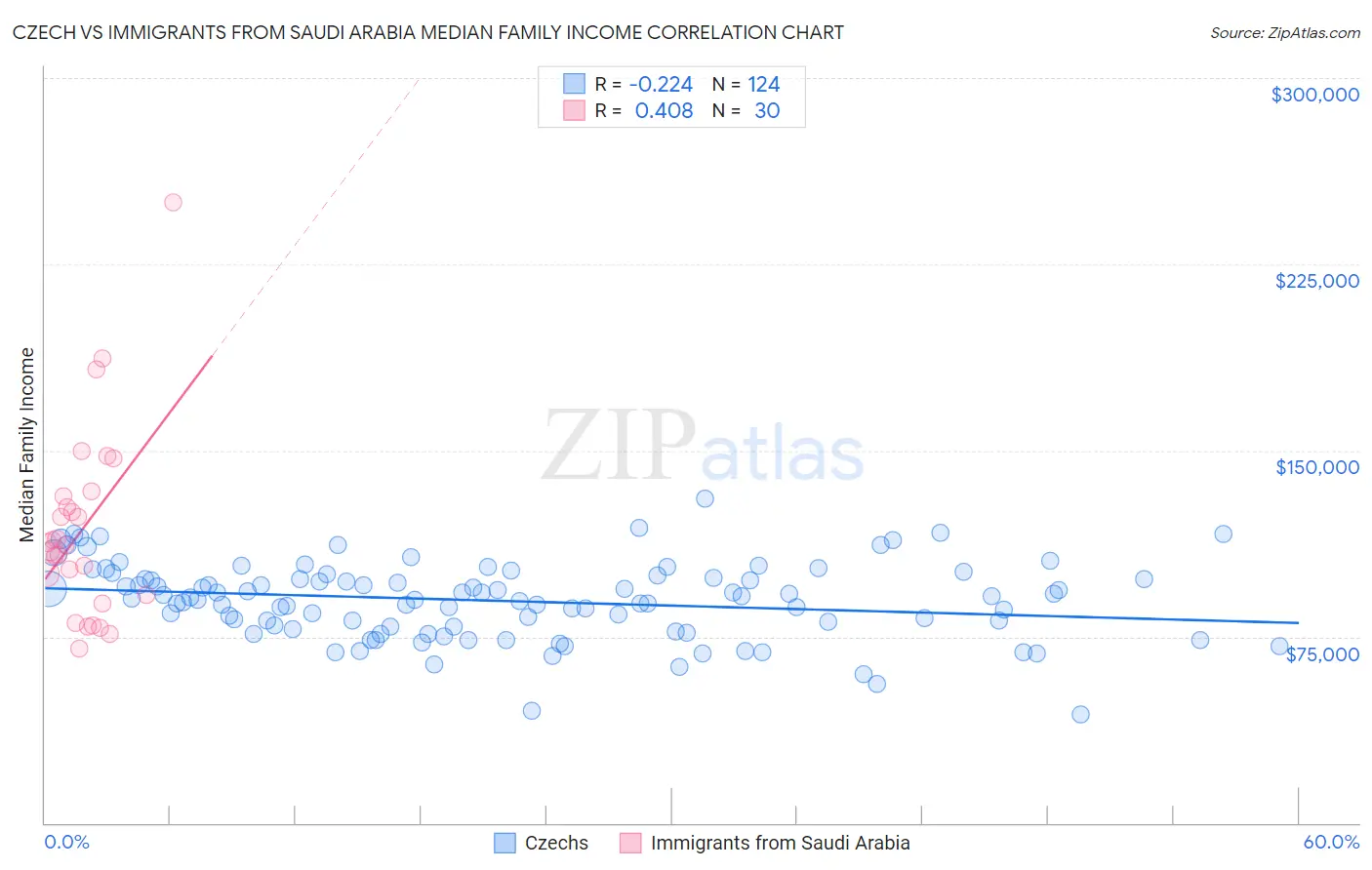 Czech vs Immigrants from Saudi Arabia Median Family Income