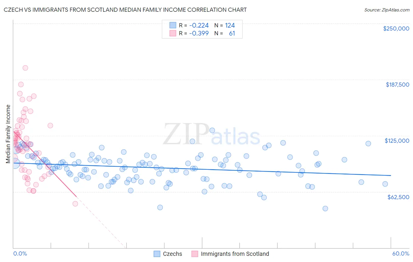 Czech vs Immigrants from Scotland Median Family Income
