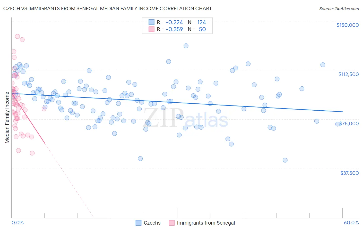 Czech vs Immigrants from Senegal Median Family Income