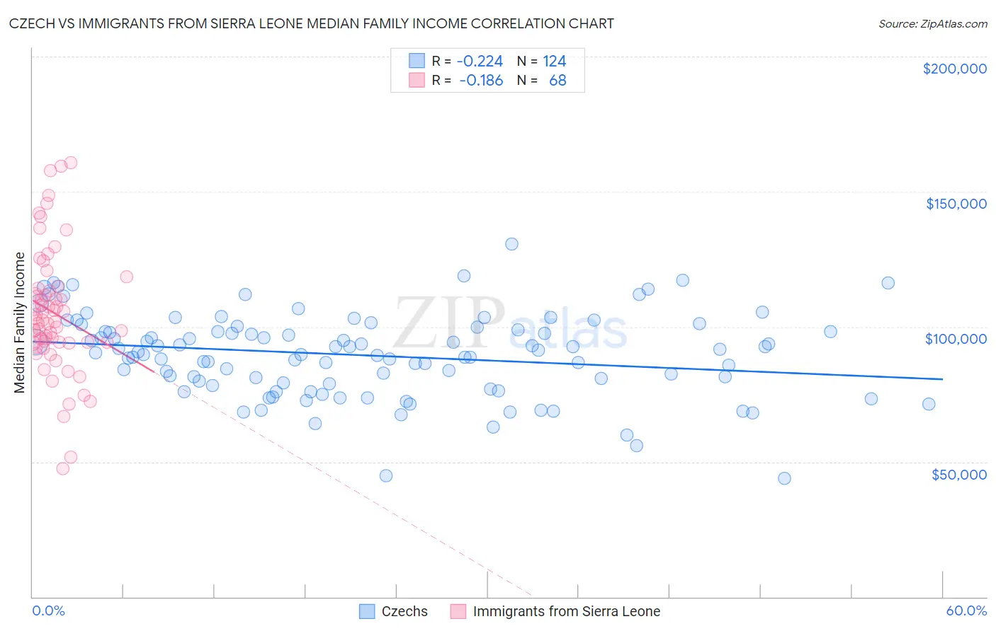 Czech vs Immigrants from Sierra Leone Median Family Income