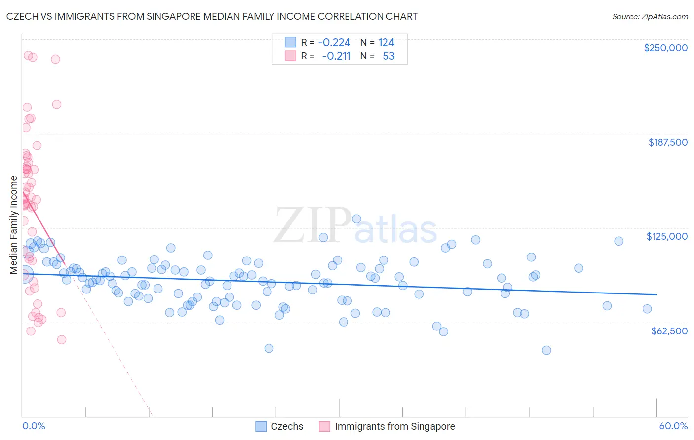 Czech vs Immigrants from Singapore Median Family Income