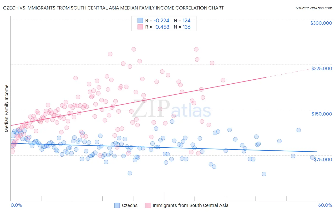 Czech vs Immigrants from South Central Asia Median Family Income