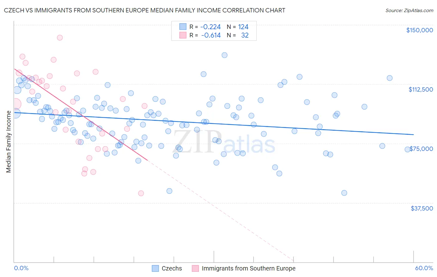 Czech vs Immigrants from Southern Europe Median Family Income