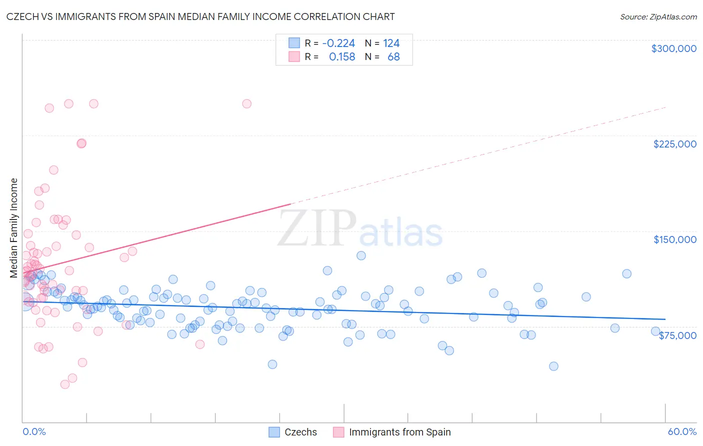 Czech vs Immigrants from Spain Median Family Income