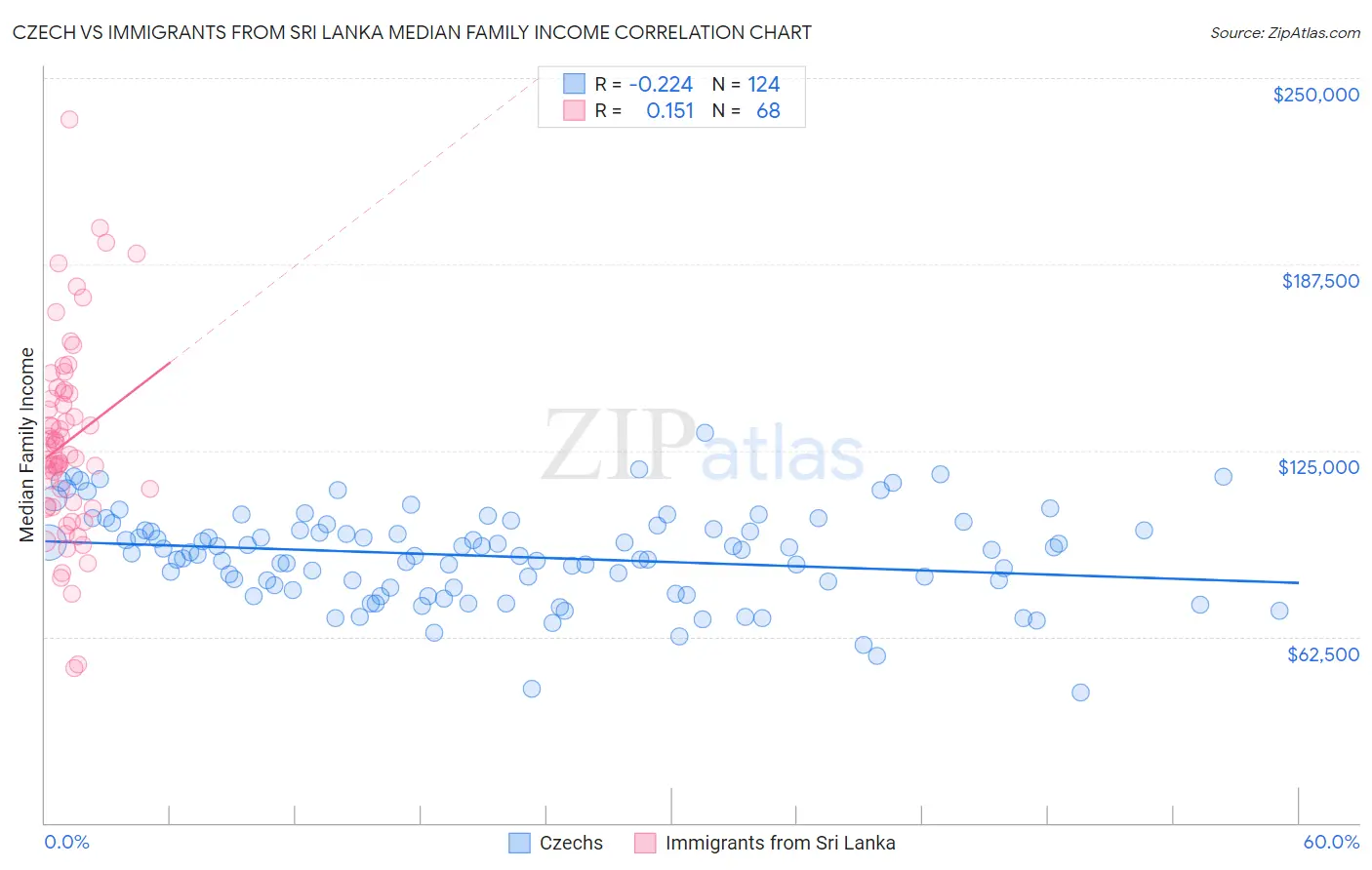 Czech vs Immigrants from Sri Lanka Median Family Income