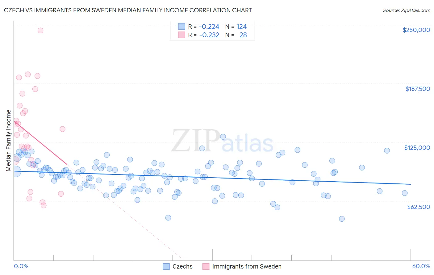 Czech vs Immigrants from Sweden Median Family Income