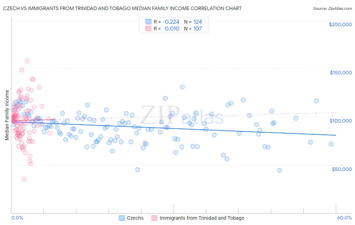 Czech vs Immigrants from Trinidad and Tobago Median Family Income