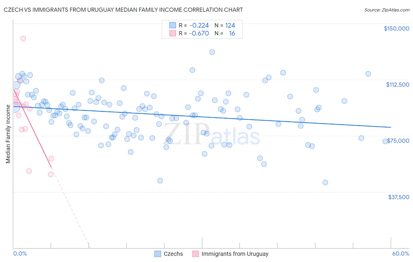 Czech vs Immigrants from Uruguay Median Family Income