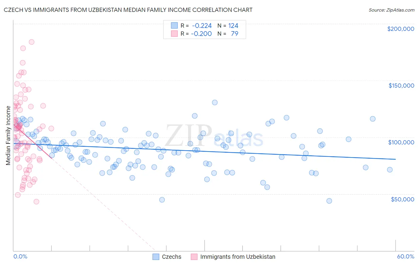 Czech vs Immigrants from Uzbekistan Median Family Income
