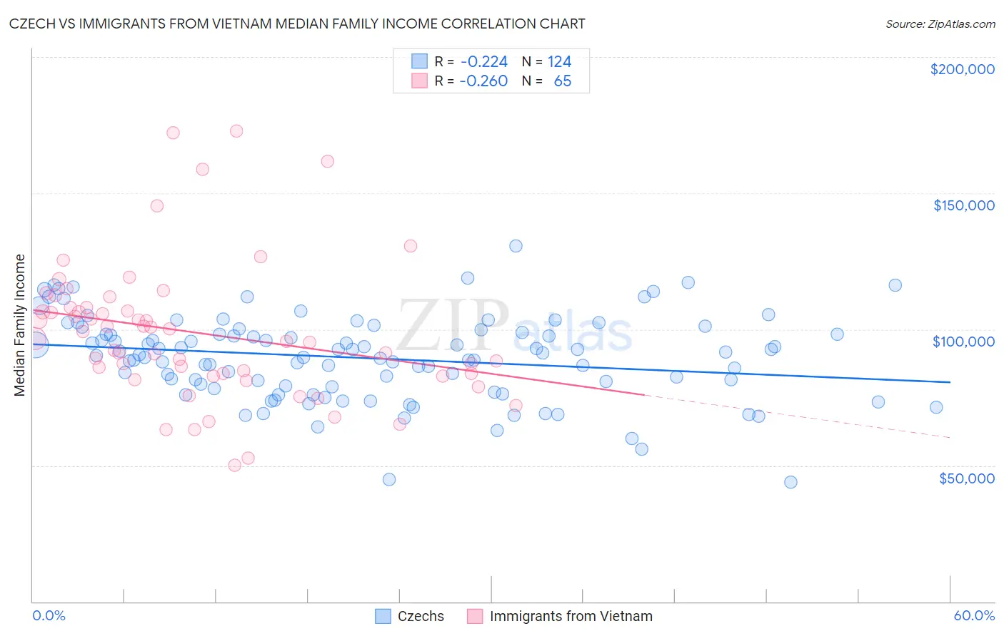 Czech vs Immigrants from Vietnam Median Family Income