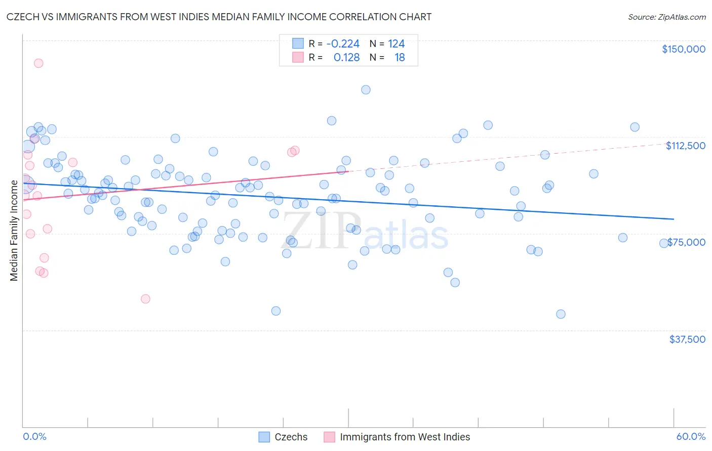 Czech vs Immigrants from West Indies Median Family Income