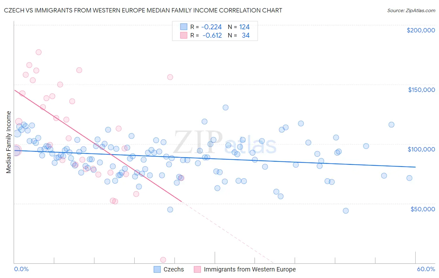 Czech vs Immigrants from Western Europe Median Family Income