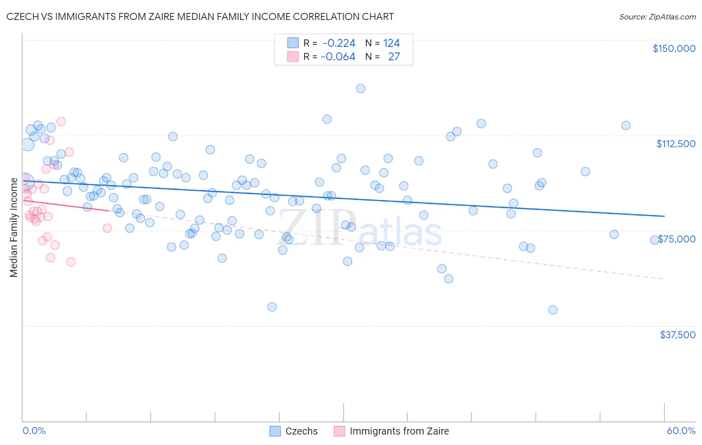 Czech vs Immigrants from Zaire Median Family Income