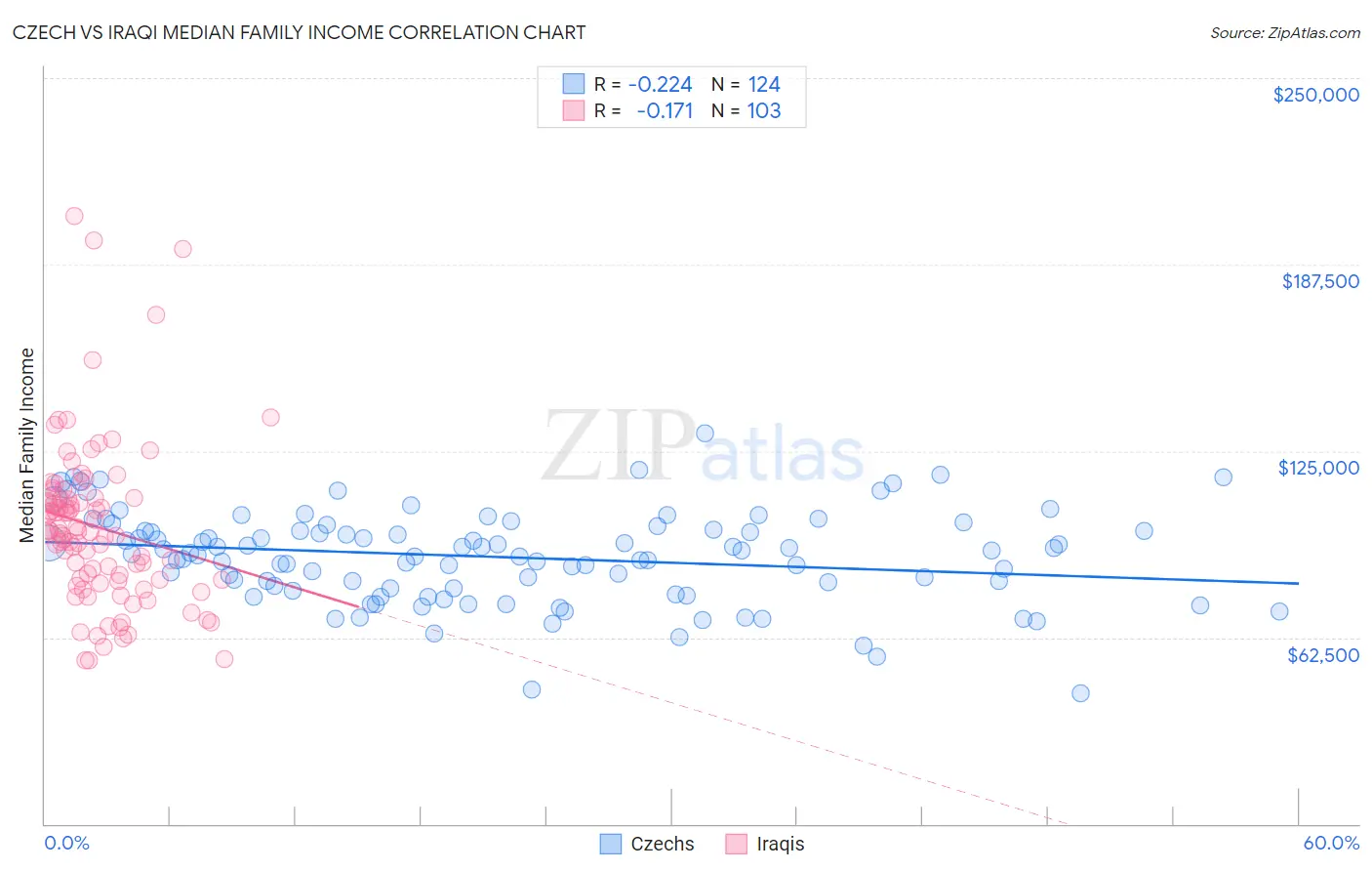 Czech vs Iraqi Median Family Income