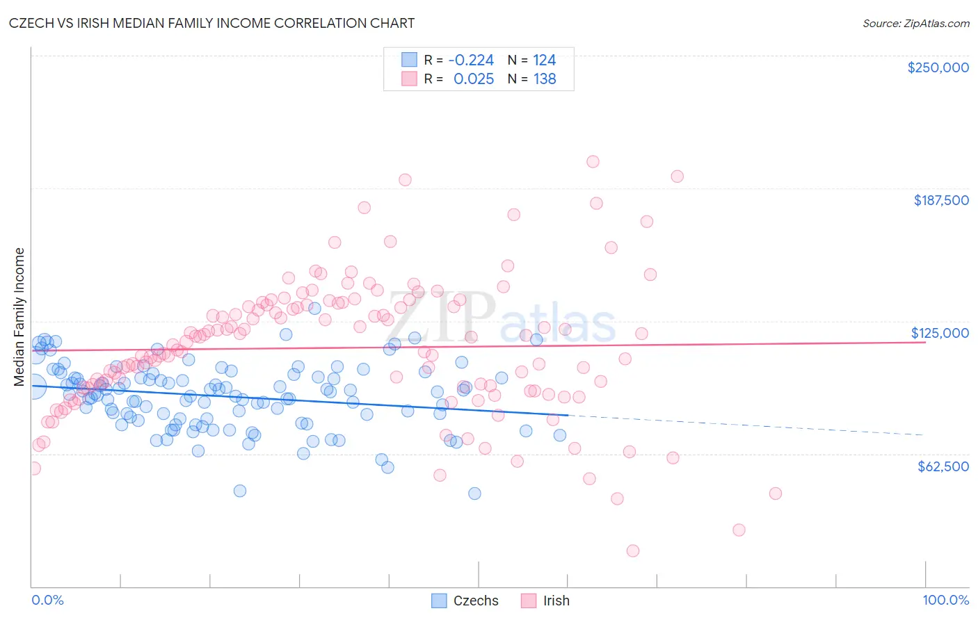 Czech vs Irish Median Family Income
