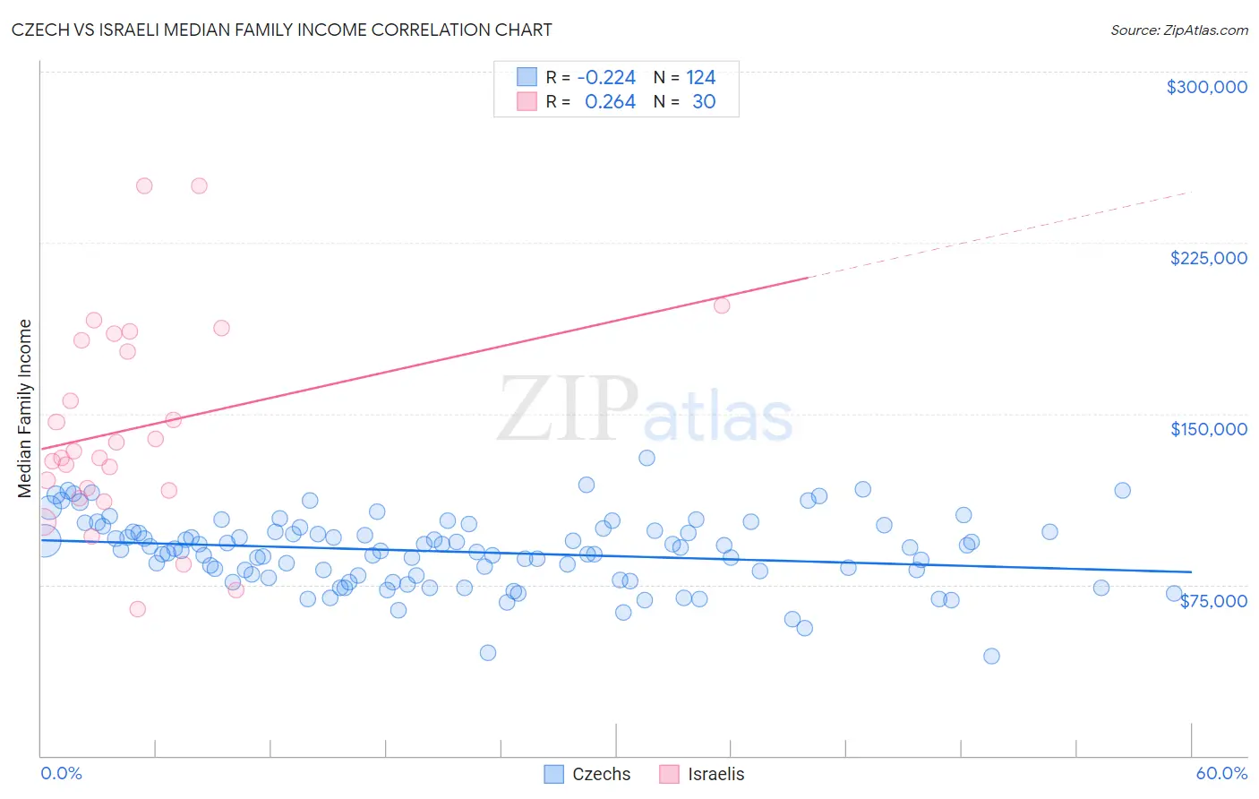 Czech vs Israeli Median Family Income