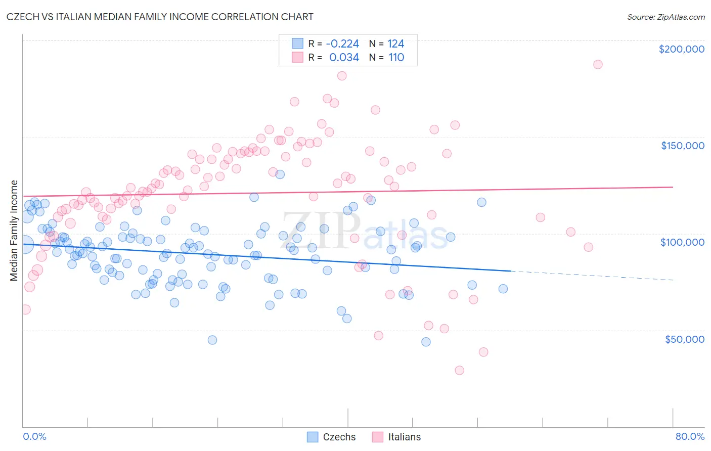 Czech vs Italian Median Family Income