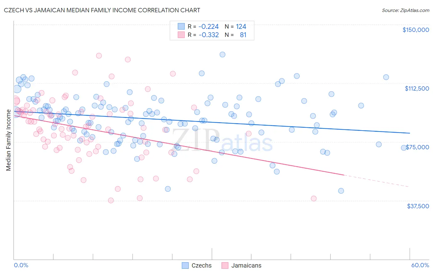 Czech vs Jamaican Median Family Income