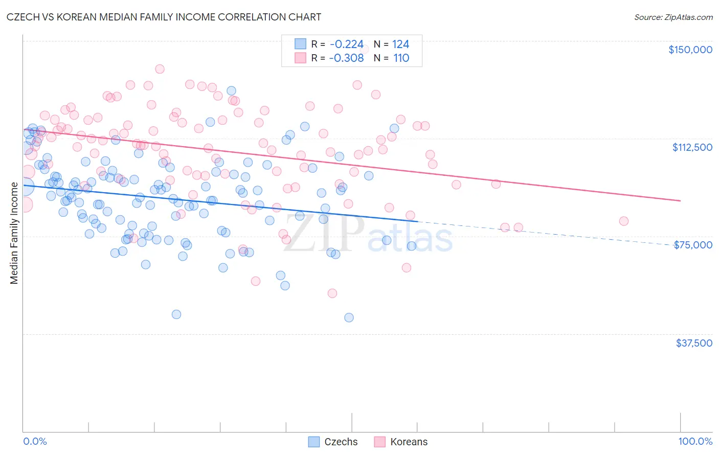 Czech vs Korean Median Family Income