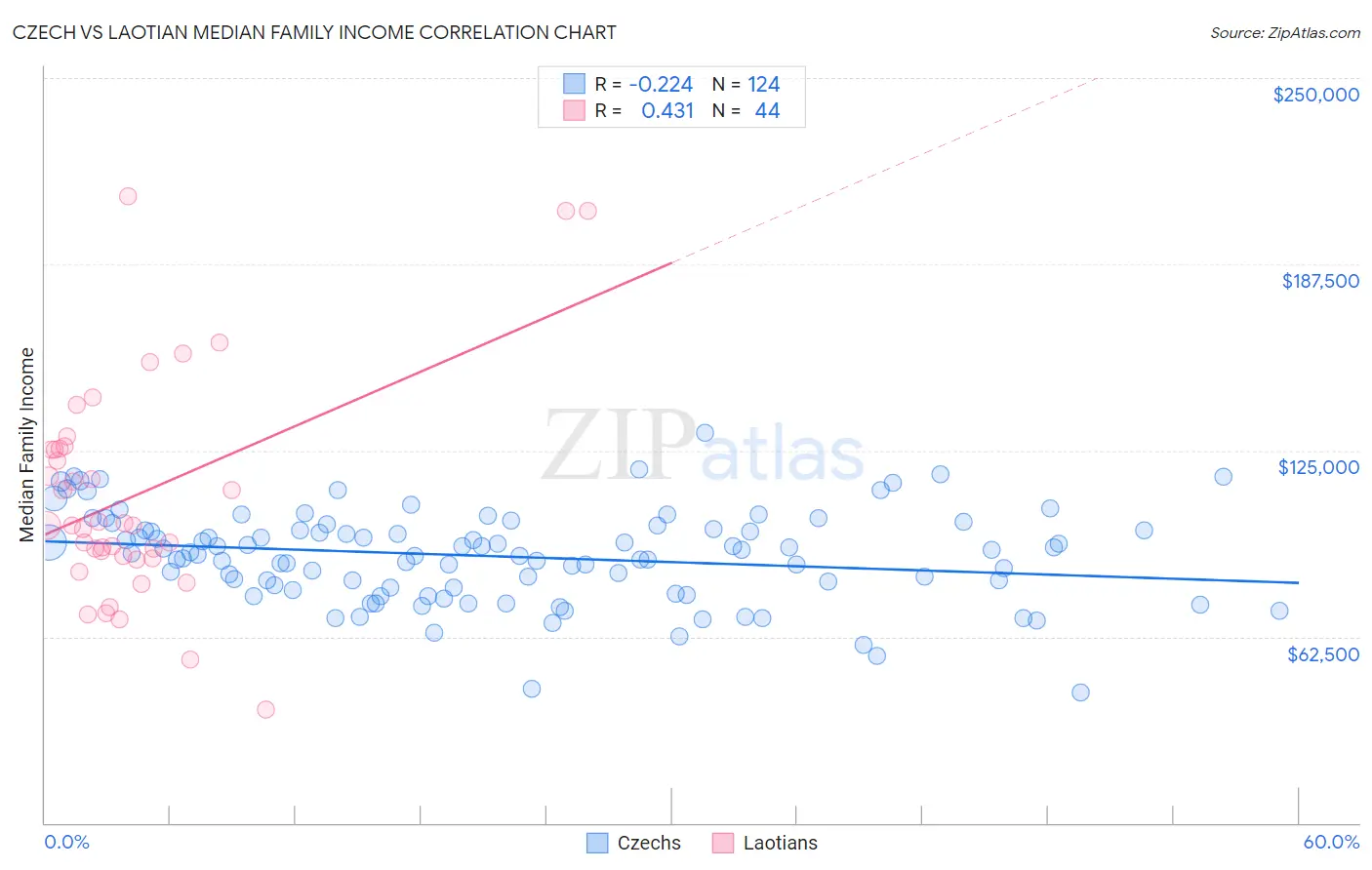 Czech vs Laotian Median Family Income