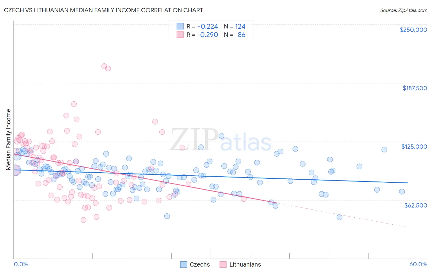 Czech vs Lithuanian Median Family Income