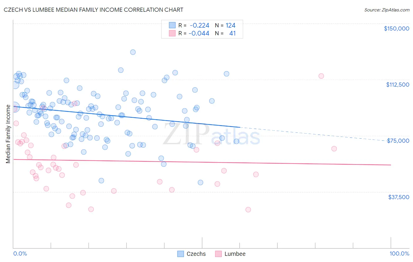 Czech vs Lumbee Median Family Income