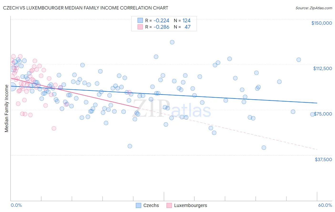 Czech vs Luxembourger Median Family Income