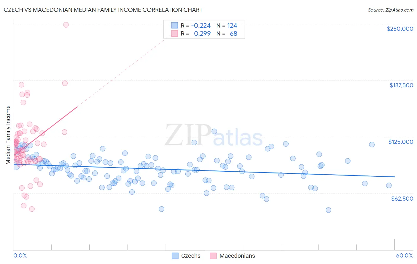 Czech vs Macedonian Median Family Income
