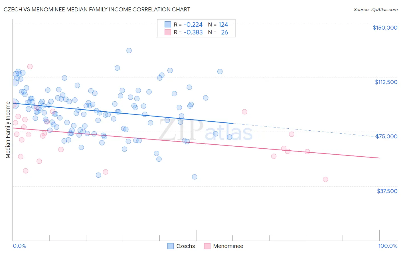 Czech vs Menominee Median Family Income