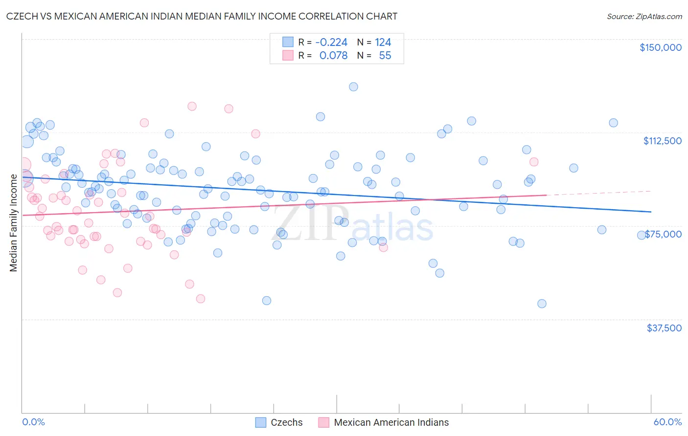 Czech vs Mexican American Indian Median Family Income