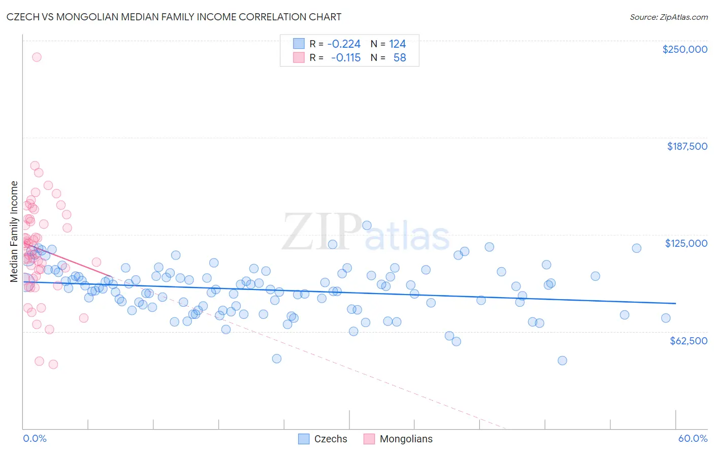 Czech vs Mongolian Median Family Income