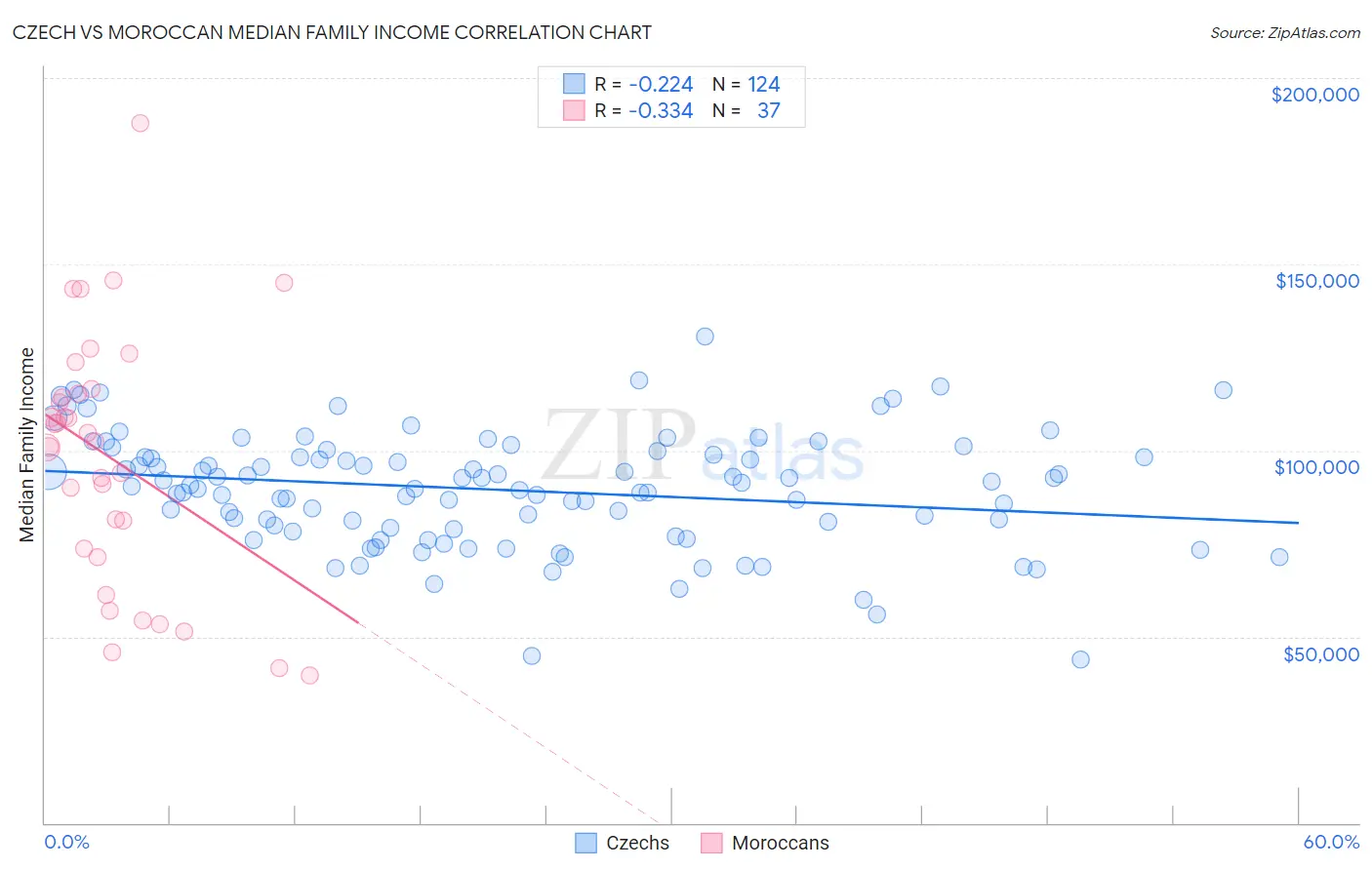 Czech vs Moroccan Median Family Income