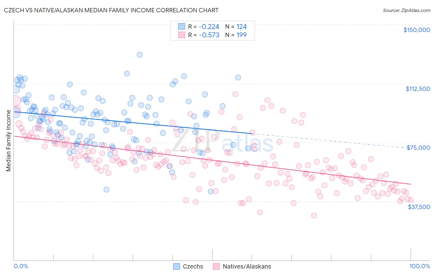 Czech vs Native/Alaskan Median Family Income