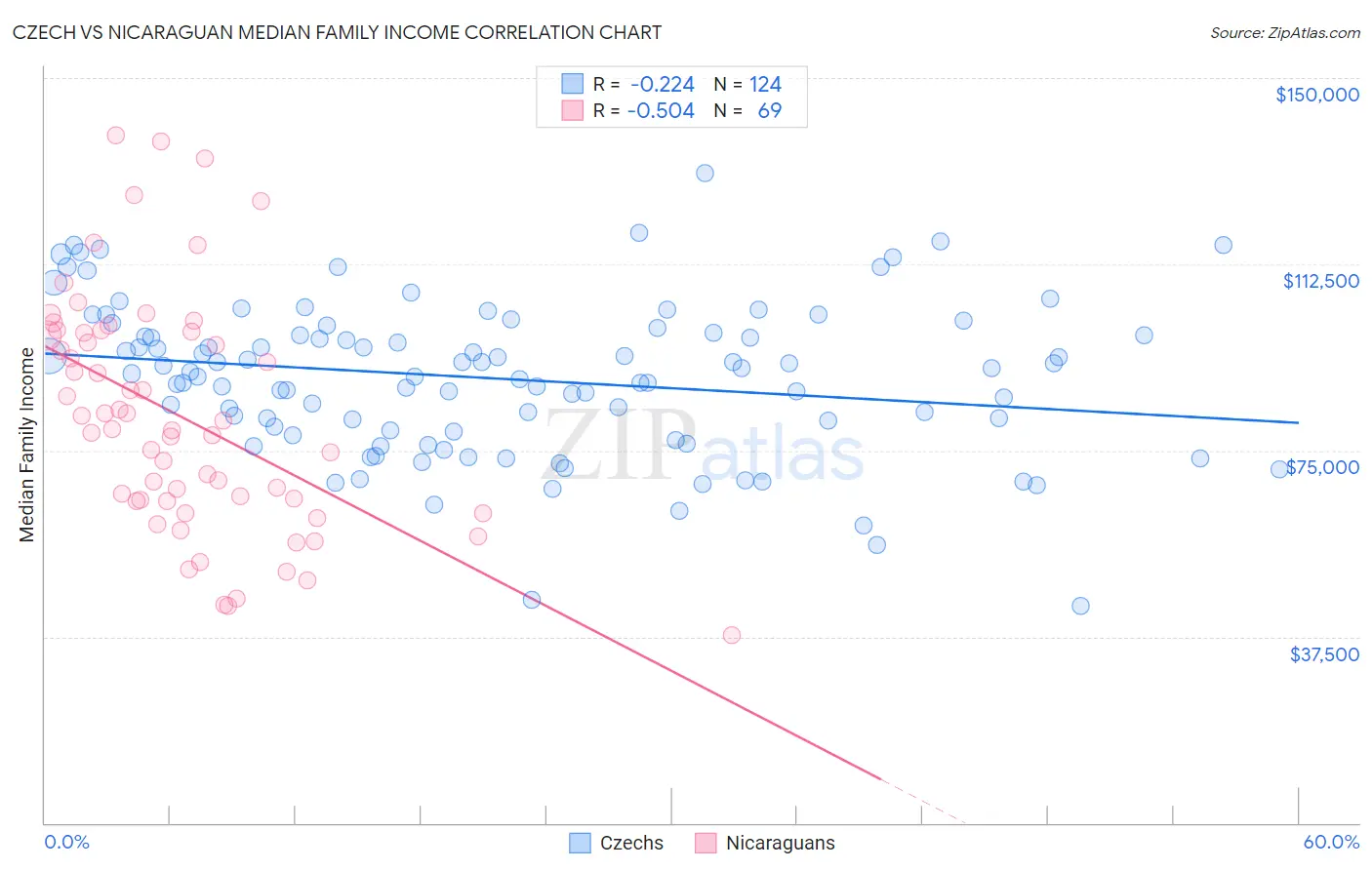 Czech vs Nicaraguan Median Family Income