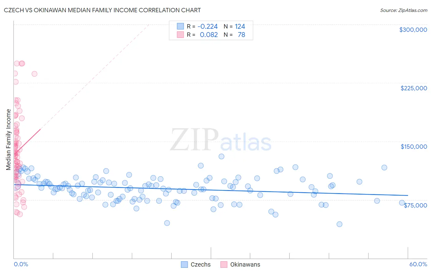 Czech vs Okinawan Median Family Income