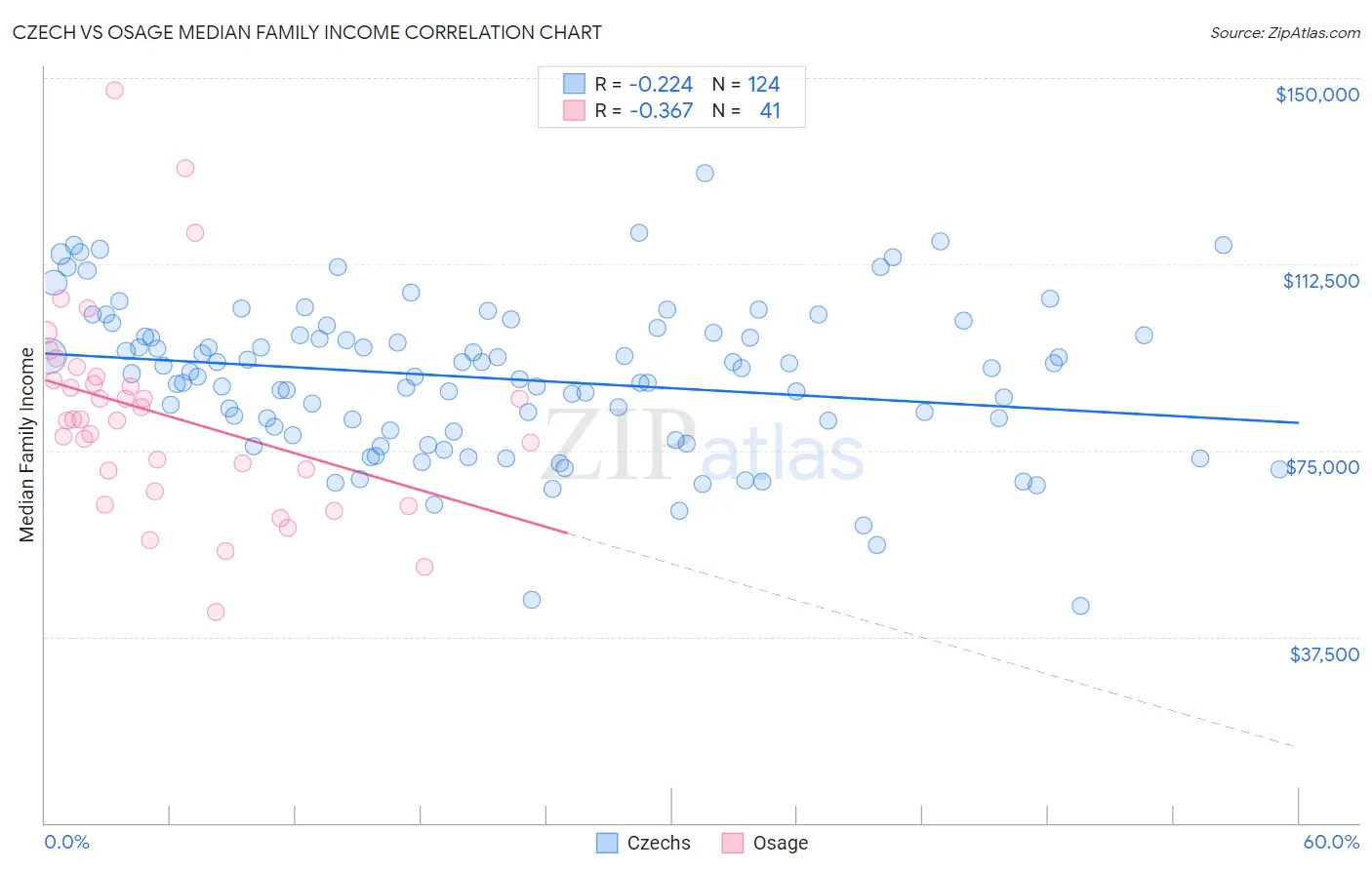 Czech vs Osage Median Family Income