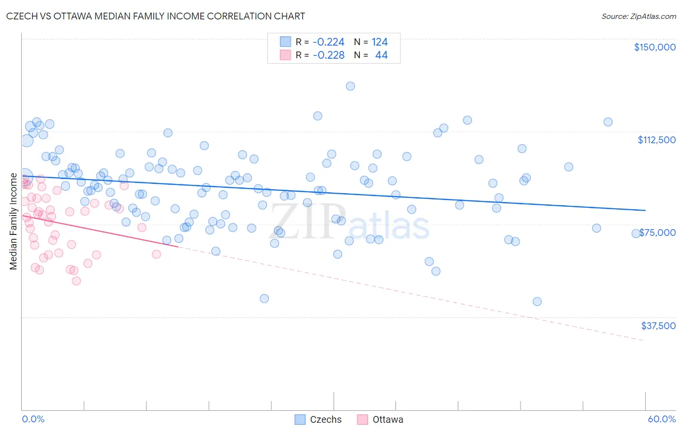 Czech vs Ottawa Median Family Income