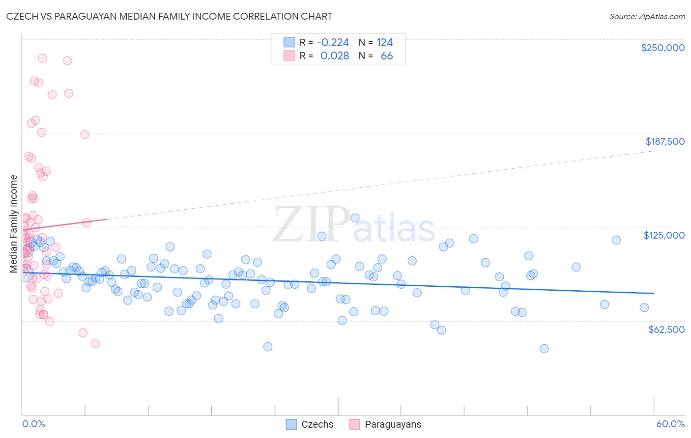 Czech vs Paraguayan Median Family Income