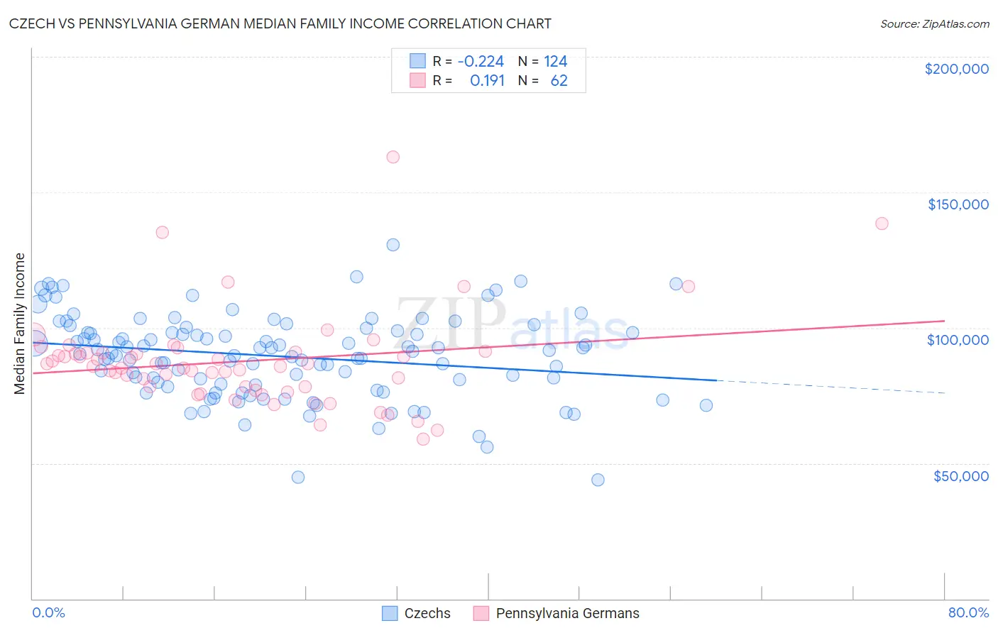 Czech vs Pennsylvania German Median Family Income