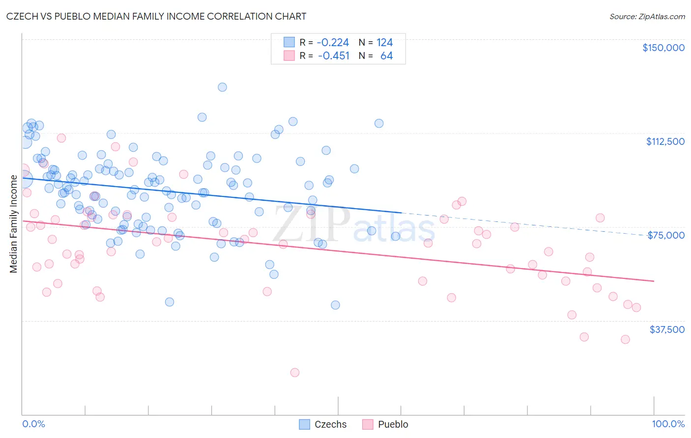Czech vs Pueblo Median Family Income