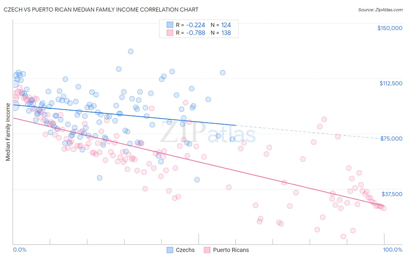Czech vs Puerto Rican Median Family Income